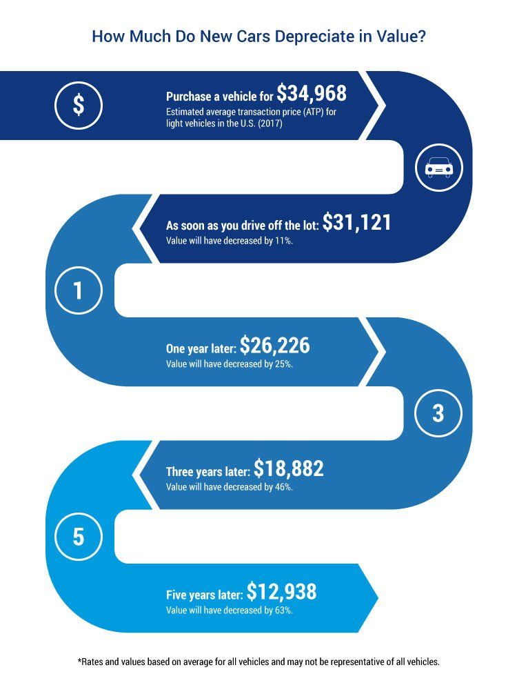 how much do new cars depreciate in value