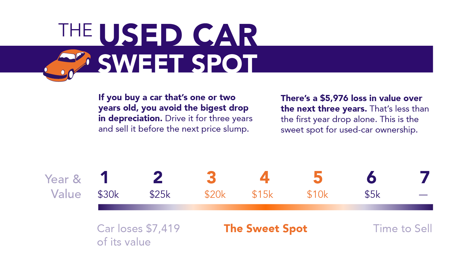 used car sweet spot used car sweet spot