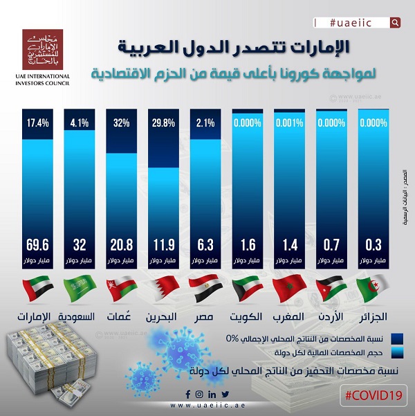 الإمارات تتصدر الدول العربية في مواجهة وباء كورونا