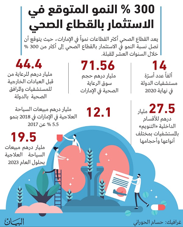 توقعات مؤسسة فيتش البحثية الدولية في قطاع التأمين الصحي الإماراتي