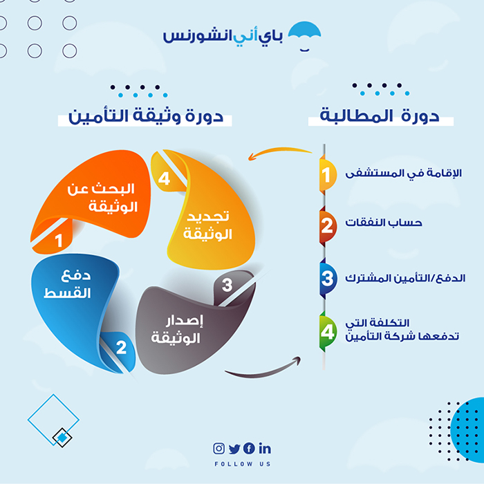 دورة وثيقة التأمين الصحي والمطالبة