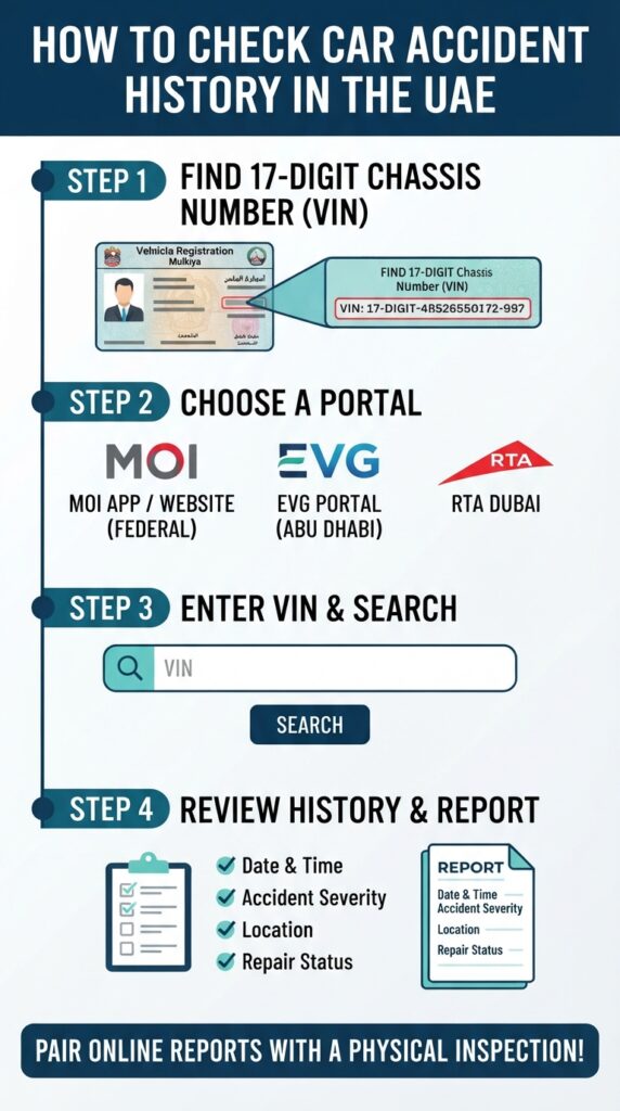Infographic showing 4 steps to check car accident history in the UAE using MOI, EVG, and RTA portals with a VIN